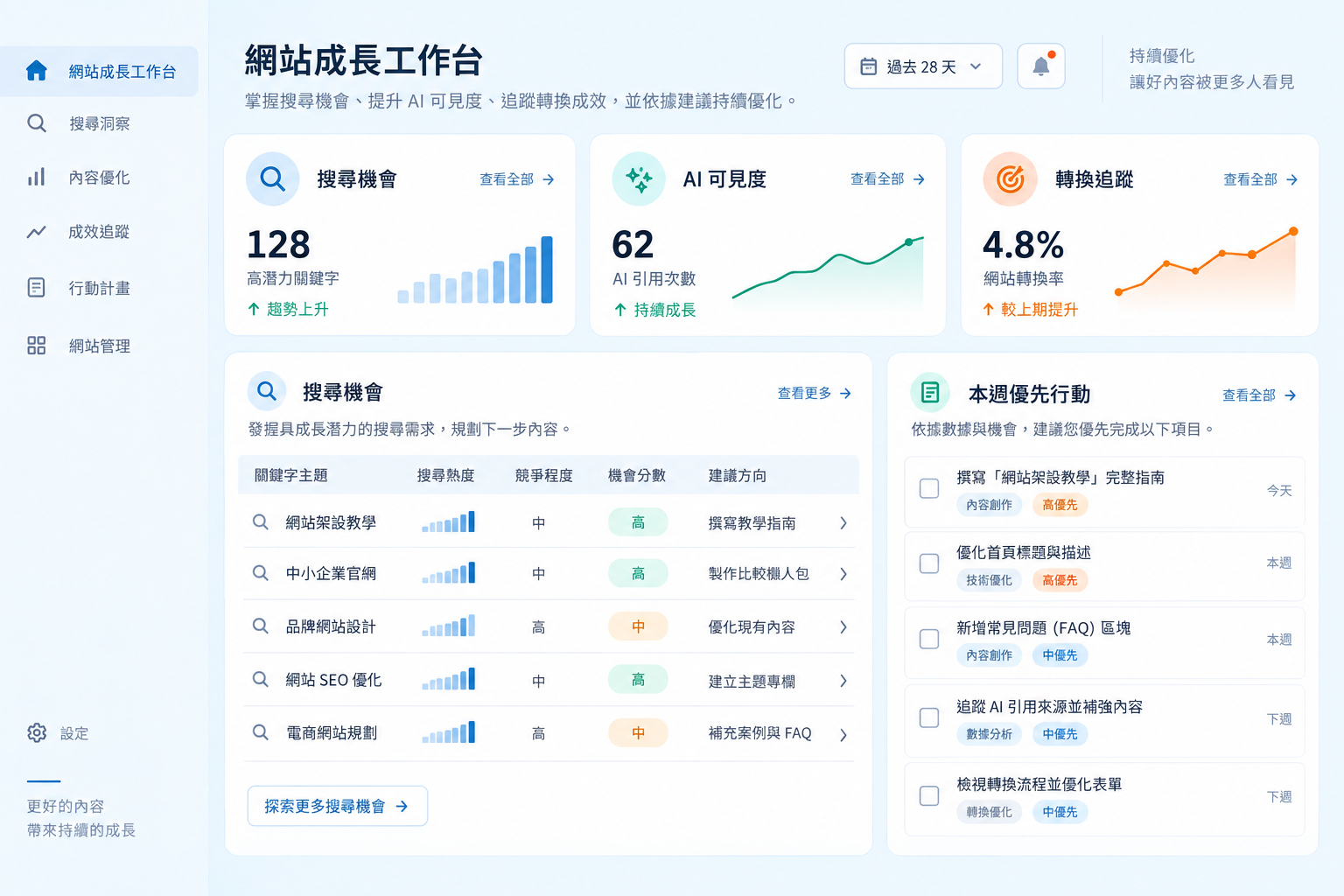 GeoWebsite Pro 網站成長工作台示意,包含搜尋機會、AI 可見度、轉換追蹤與本週優先行動